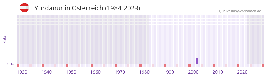 Yurdanur in der Vornamen-Hitliste von sterreich (1984-2023)