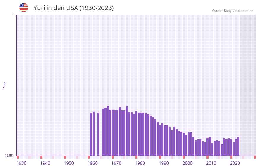 Yuri in der Vornamen-Hitliste von den USA (1930-2023) Yuri in der Vornamen-Hitliste von den USA (1930-2023)