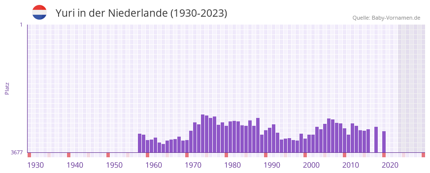 Yuri in der Vornamen-Hitliste von der Niederlande (1930-2023) Yuri in der Vornamen-Hitliste von der Niederlande (1930-2023)