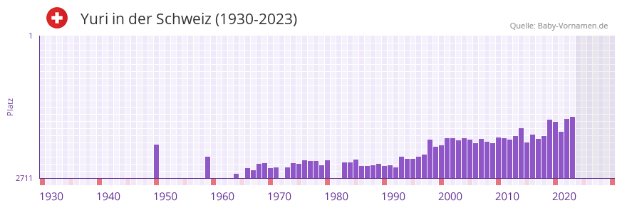 Yuri in der Vornamen-Hitliste von der Schweiz (1930-2023) Yuri in der Vornamen-Hitliste von der Schweiz (1930-2023)
