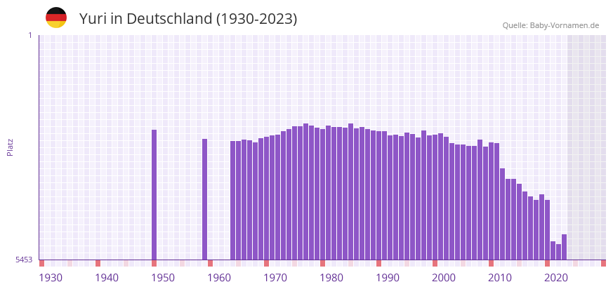 Yuri in der Vornamen-Hitliste von Deutschland (1930-2023) Yuri in der Vornamen-Hitliste von Deutschland (1930-2023)
