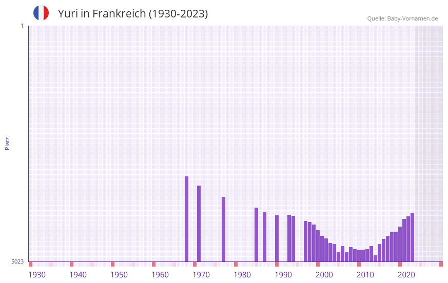 Yuri in der Vornamen-Hitliste von Frankreich (1930-2023) Yuri in der Vornamen-Hitliste von Frankreich (1930-2023)