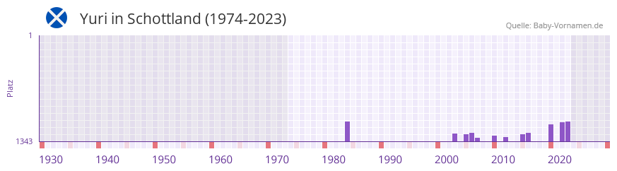 Yuri in der Vornamen-Hitliste von Schottland (1974-2023) Yuri in der Vornamen-Hitliste von Schottland (1974-2023)