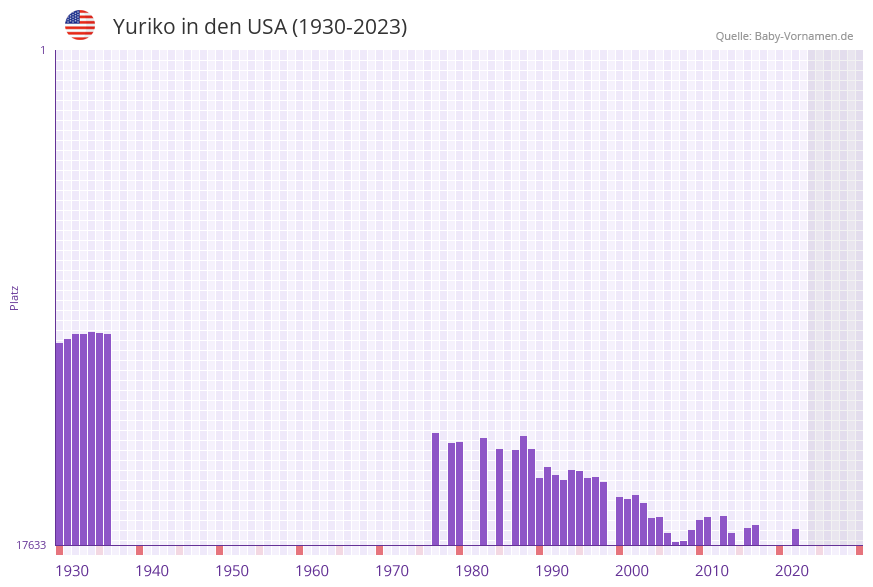 Yuriko in der Vornamen-Hitliste von den USA (1930-2023) Yuriko in der Vornamen-Hitliste von den USA (1930-2023)