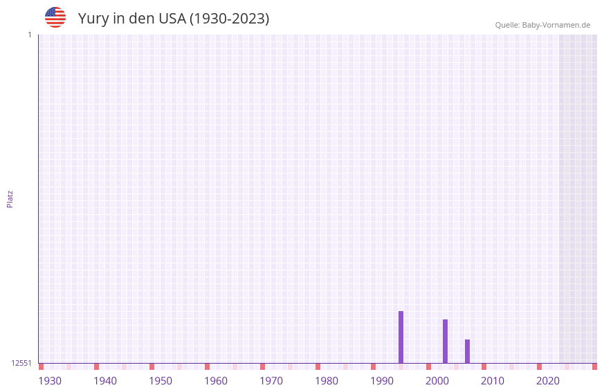 Yury in der Vornamen-Hitliste von den USA (1930-2023) Yury in der Vornamen-Hitliste von den USA (1930-2023)