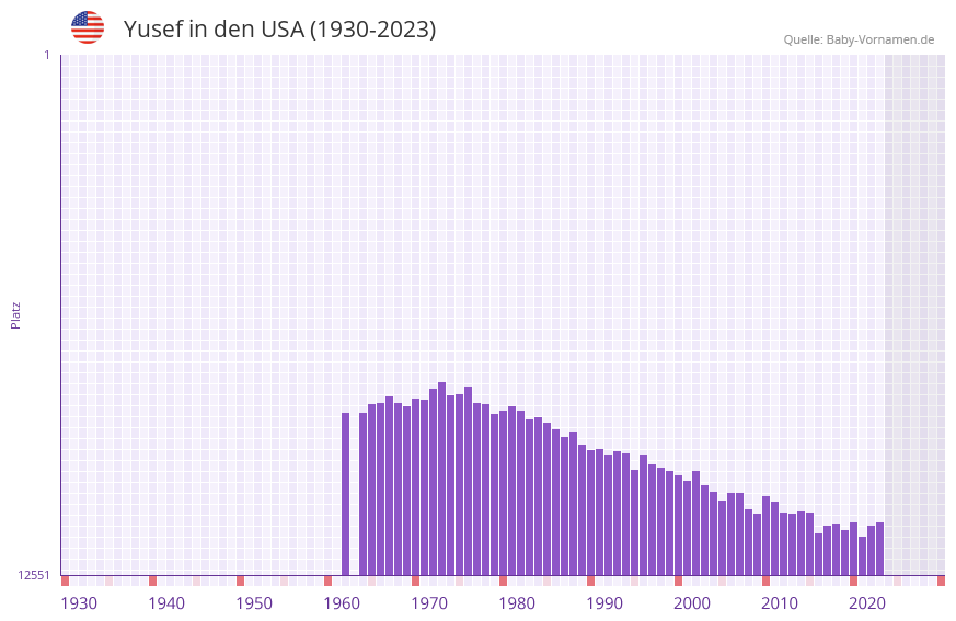 Yusef in der Vornamen-Hitliste von den USA (1930-2023) Yusef in der Vornamen-Hitliste von den USA (1930-2023)