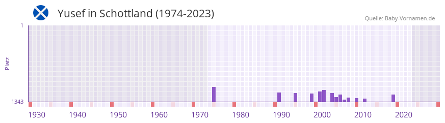 Yusef in der Vornamen-Hitliste von Schottland (1974-2023) Yusef in der Vornamen-Hitliste von Schottland (1974-2023)