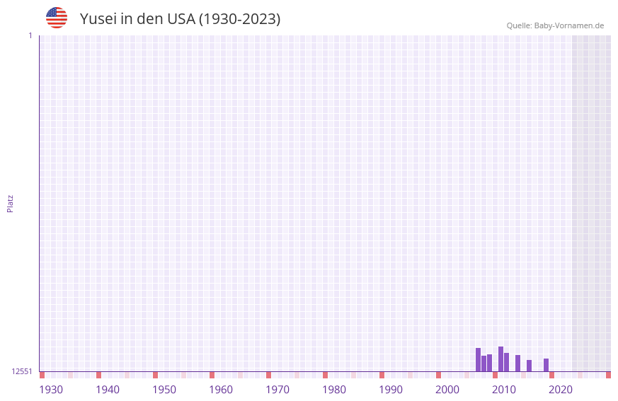 Yusei in der Vornamen-Hitliste von den USA (1930-2023) Yusei in der Vornamen-Hitliste von den USA (1930-2023)