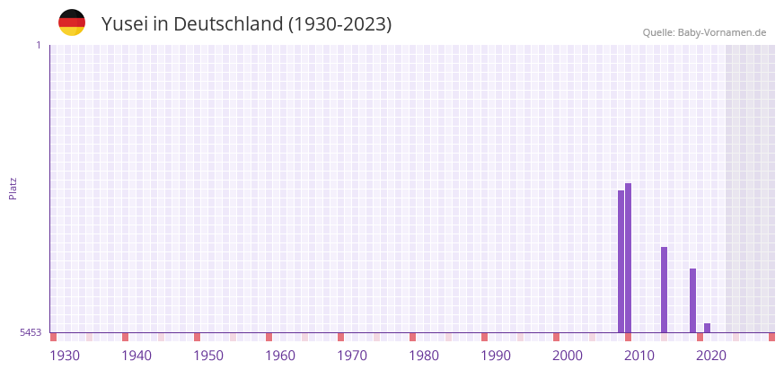 Yusei in der Vornamen-Hitliste von Deutschland (1930-2023) Yusei in der Vornamen-Hitliste von Deutschland (1930-2023)