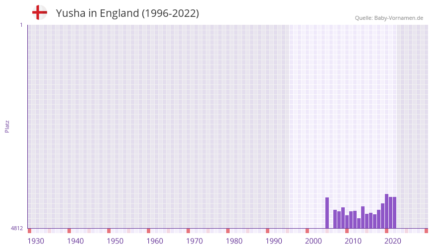 Yusha in der Vornamen-Hitliste von England (1996-2022)