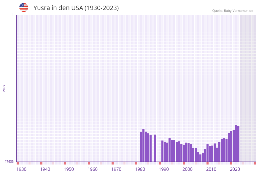 Yusra in der Vornamen-Hitliste von den USA (1930-2023) Yusra in der Vornamen-Hitliste von den USA (1930-2023)