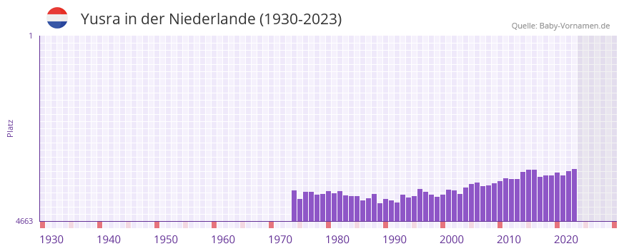Yusra in der Vornamen-Hitliste von der Niederlande (1930-2023) Yusra in der Vornamen-Hitliste von der Niederlande (1930-2023)
