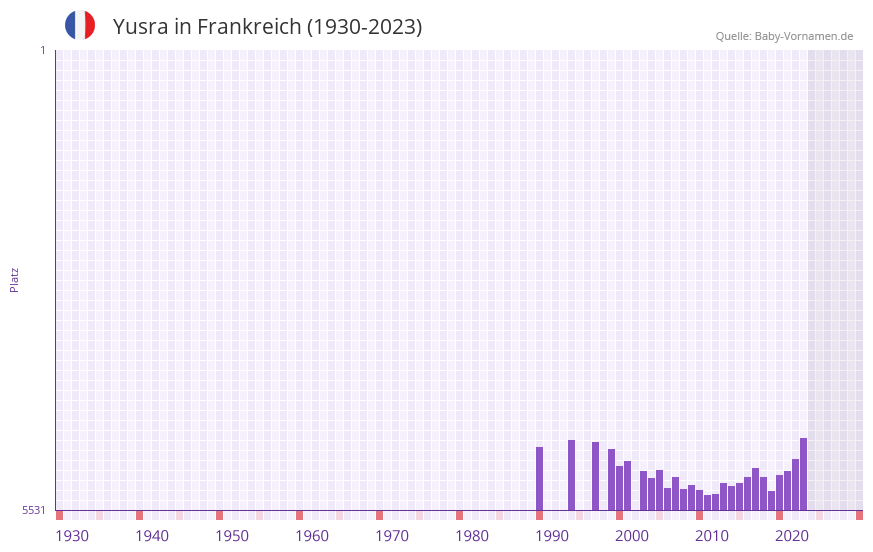 Yusra in der Vornamen-Hitliste von Frankreich (1930-2023) Yusra in der Vornamen-Hitliste von Frankreich (1930-2023)