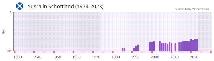 Yusra in der Vornamen-Hitliste von Schottland (1974-2023) Yusra in der Vornamen-Hitliste von Schottland (1974-2023)