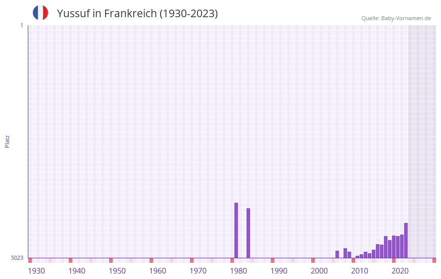 Yussuf in der Vornamen-Hitliste von Frankreich (1930-2023) Yussuf in der Vornamen-Hitliste von Frankreich (1930-2023)
