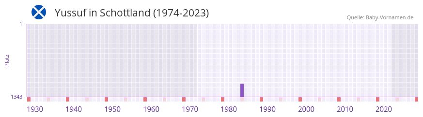 Yussuf in der Vornamen-Hitliste von Schottland (1974-2023) Yussuf in der Vornamen-Hitliste von Schottland (1974-2023)