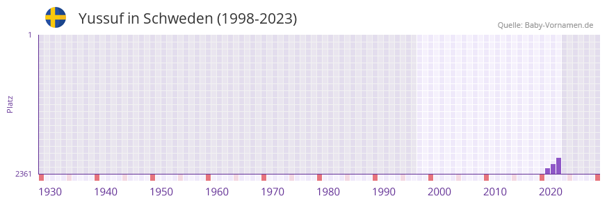 Yussuf in der Vornamen-Hitliste von Schweden (1998-2023) Yussuf in der Vornamen-Hitliste von Schweden (1998-2023)