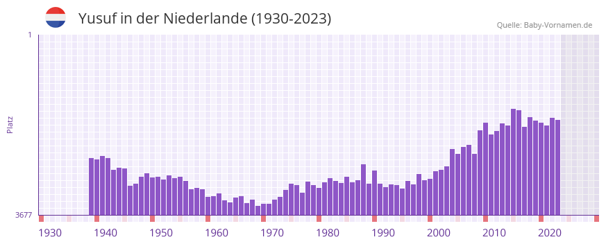 Yusuf in der Vornamen-Hitliste von der Niederlande (1930-2023) Yusuf in der Vornamen-Hitliste von der Niederlande (1930-2023)