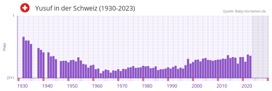 Yusuf in der Vornamen-Hitliste von der Schweiz (1930-2023) Yusuf in der Vornamen-Hitliste von der Schweiz (1930-2023)