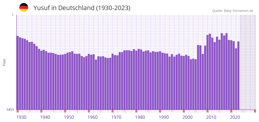 Yusuf in der Vornamen-Hitliste von Deutschland (1930-2023) Yusuf in der Vornamen-Hitliste von Deutschland (1930-2023)
