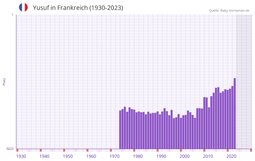 Yusuf in der Vornamen-Hitliste von Frankreich (1930-2023) Yusuf in der Vornamen-Hitliste von Frankreich (1930-2023)