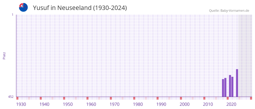 Yusuf in der Vornamen-Hitliste von Neuseeland (1930-2024)