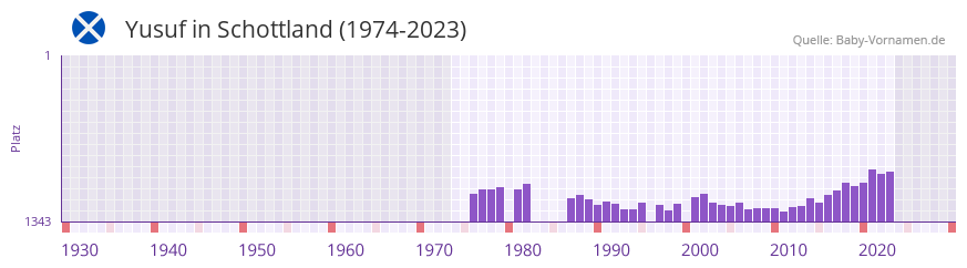 Yusuf in der Vornamen-Hitliste von Schottland (1974-2023) Yusuf in der Vornamen-Hitliste von Schottland (1974-2023)