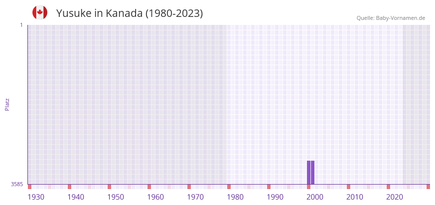 Yusuke in der Vornamen-Hitliste von Kanada (1980-2023)