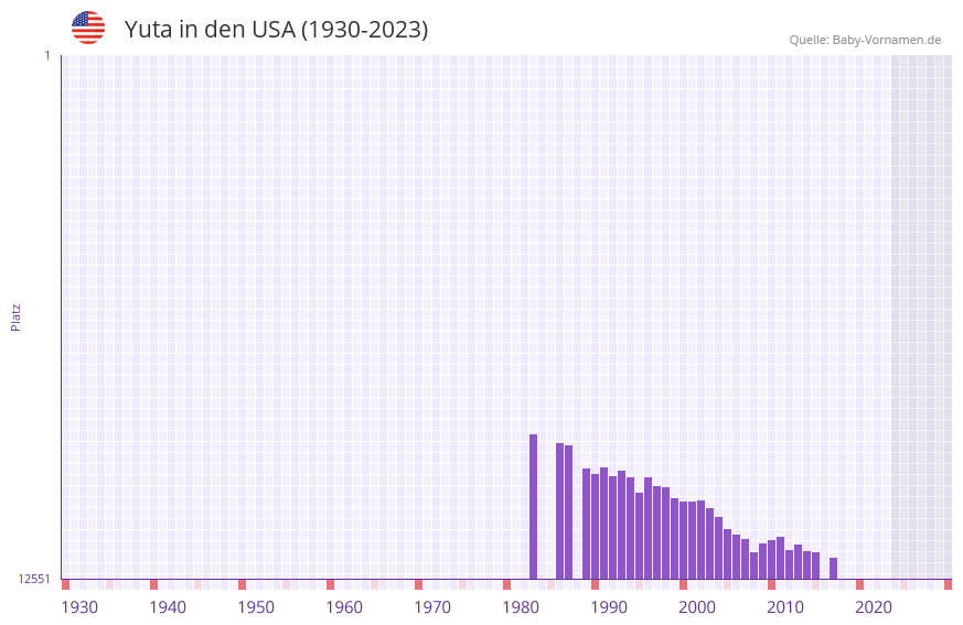 Yuta in der Vornamen-Hitliste von den USA (1930-2023) Yuta in der Vornamen-Hitliste von den USA (1930-2023)