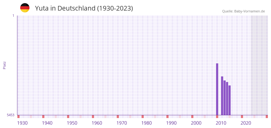 Yuta in der Vornamen-Hitliste von Deutschland (1930-2023) Yuta in der Vornamen-Hitliste von Deutschland (1930-2023)