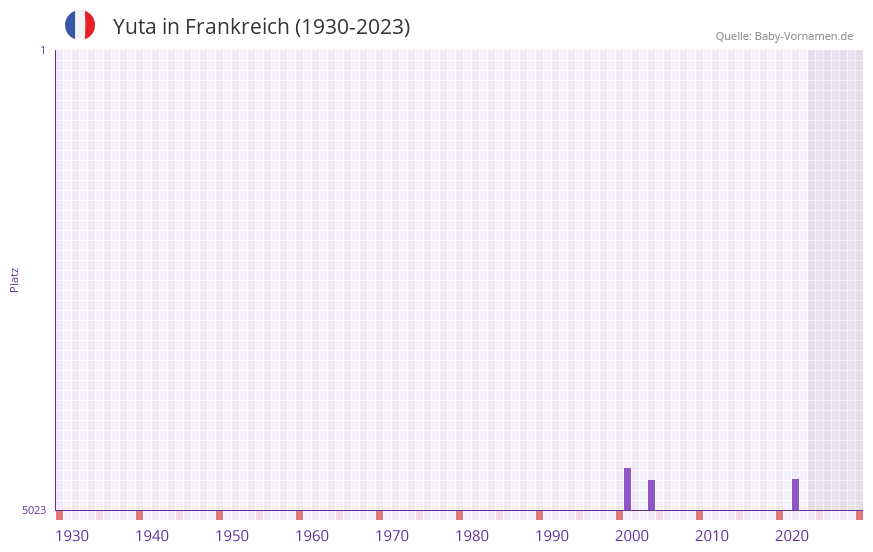 Yuta in der Vornamen-Hitliste von Frankreich (1930-2023) Yuta in der Vornamen-Hitliste von Frankreich (1930-2023)