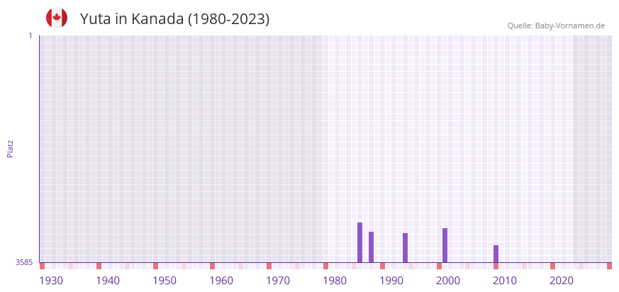 Yuta in der Vornamen-Hitliste von Kanada (1980-2023) Yuta in der Vornamen-Hitliste von Kanada (1980-2023)