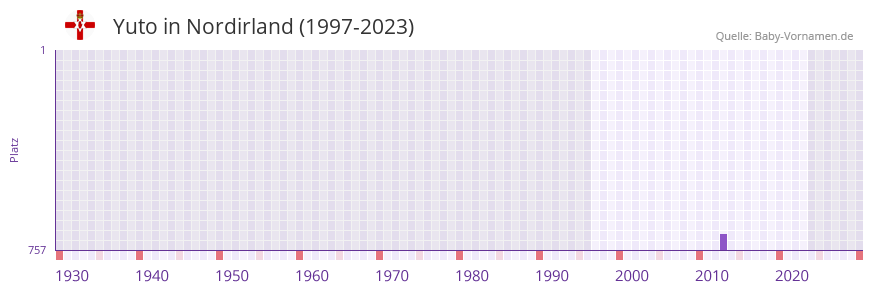 Yuto in der Vornamen-Hitliste von Nordirland (1997-2023)