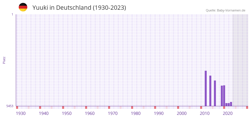 Yuuki in der Vornamen-Hitliste von Deutschland (1930-2023) Yuuki in der Vornamen-Hitliste von Deutschland (1930-2023)