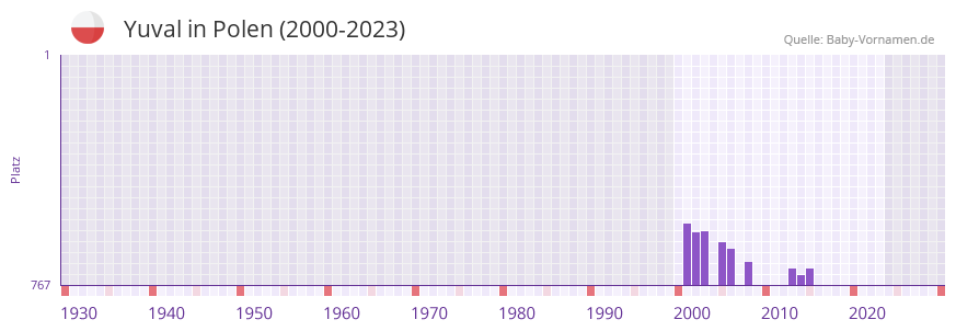 Yuval in der Vornamen-Hitliste von Polen (2000-2023)