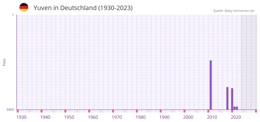 Yuven in der Vornamen-Hitliste von Deutschland (1930-2023)