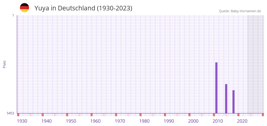 Yuya in der Vornamen-Hitliste von Deutschland (1930-2023) Yuya in der Vornamen-Hitliste von Deutschland (1930-2023)