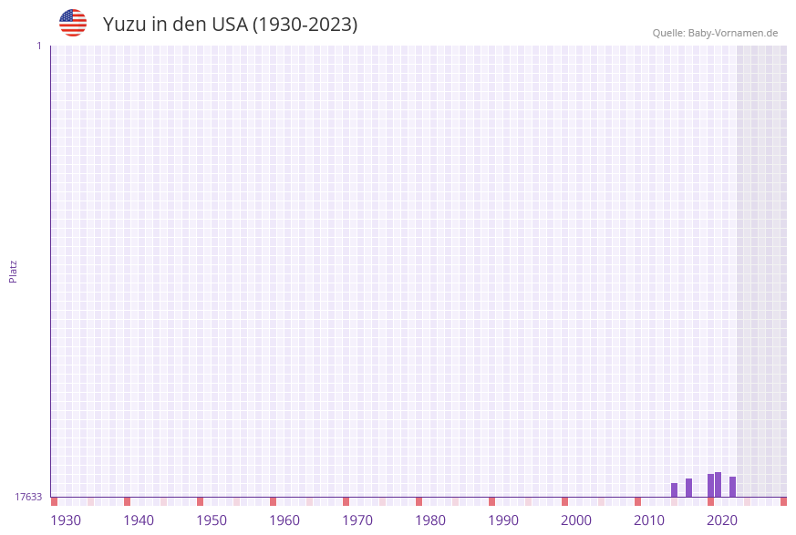 Yuzu in der Vornamen-Hitliste von den USA (1930-2023) Yuzu in der Vornamen-Hitliste von den USA (1930-2023)
