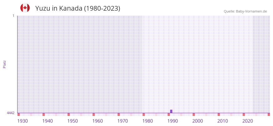 Yuzu in der Vornamen-Hitliste von Kanada (1980-2023) Yuzu in der Vornamen-Hitliste von Kanada (1980-2023)