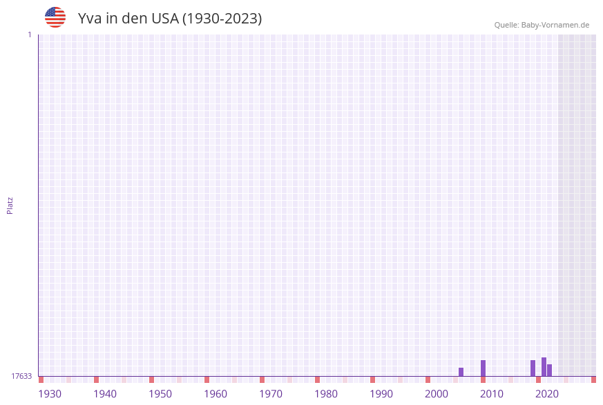 Yva in der Vornamen-Hitliste von den USA (1930-2023)