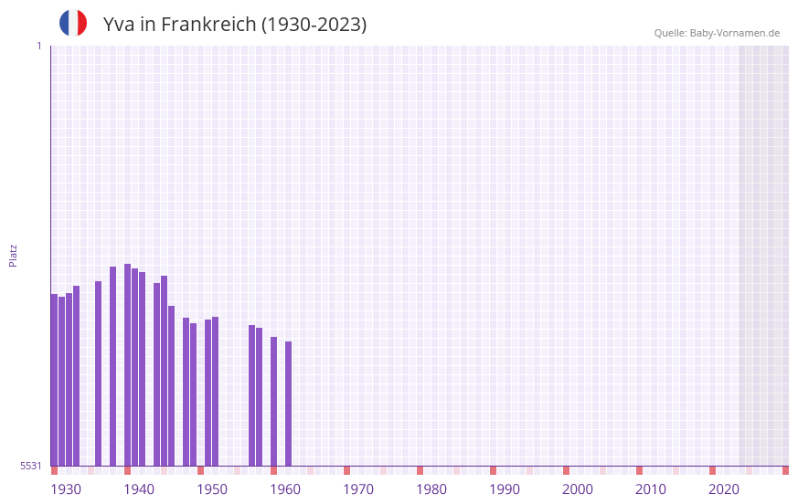 Yva in der Vornamen-Hitliste von Frankreich (1930-2023)
