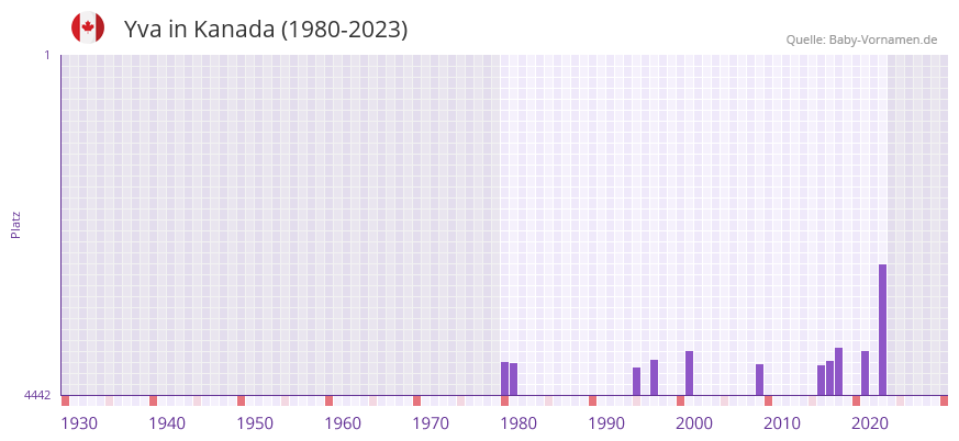 Yva in der Vornamen-Hitliste von Kanada (1980-2023)