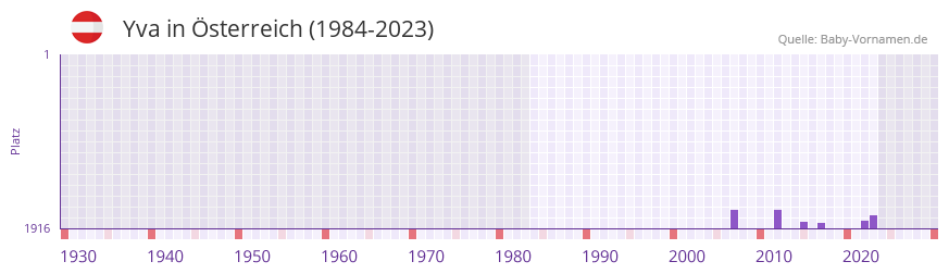 Yva in der Vornamen-Hitliste von sterreich (1984-2023)