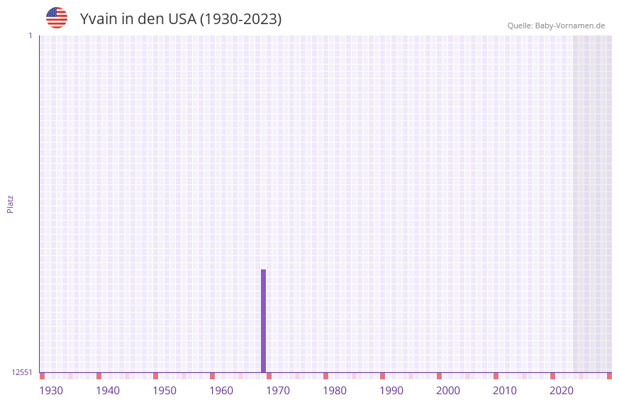 Yvain in der Vornamen-Hitliste von den USA (1930-2023)