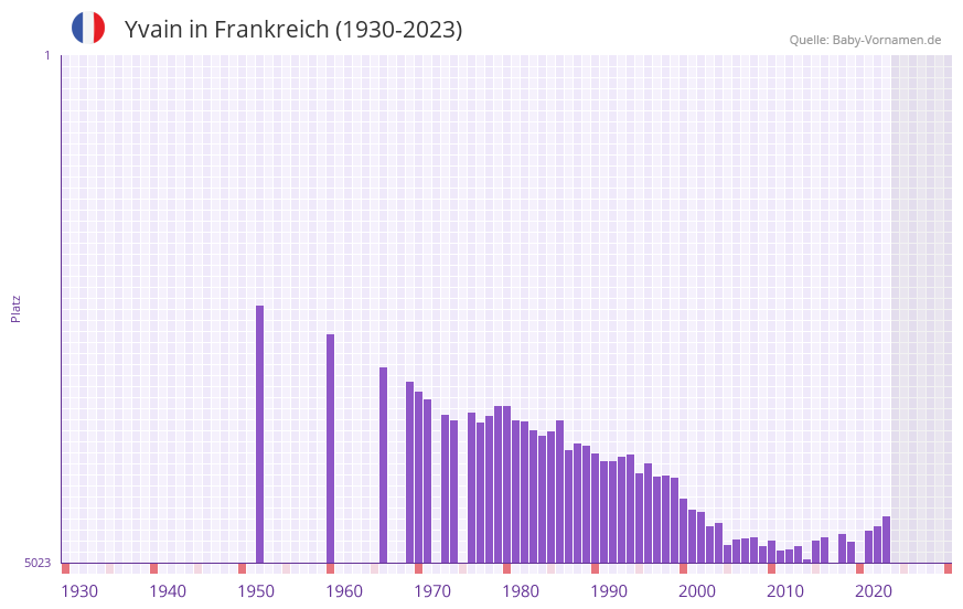 Yvain in der Vornamen-Hitliste von Frankreich (1930-2023)