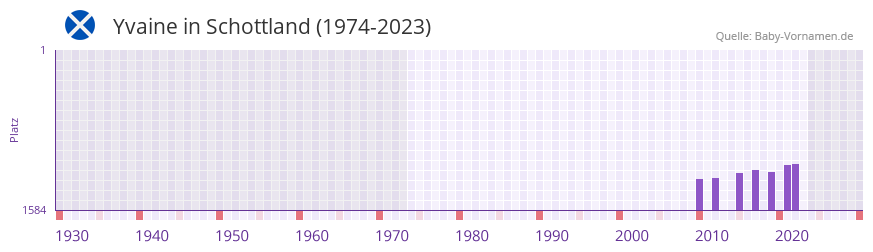 Yvaine in der Vornamen-Hitliste von Schottland (1974-2023)