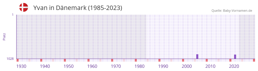 Yvan in der Vornamen-Hitliste von Dnemark (1985-2023)