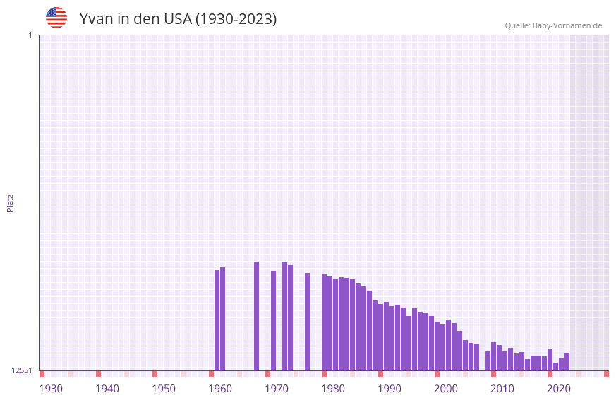 Yvan in der Vornamen-Hitliste von den USA (1930-2023)