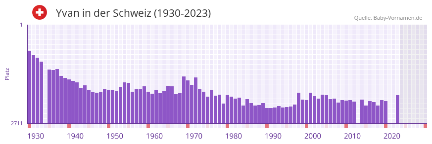Yvan in der Vornamen-Hitliste von der Schweiz (1930-2023)