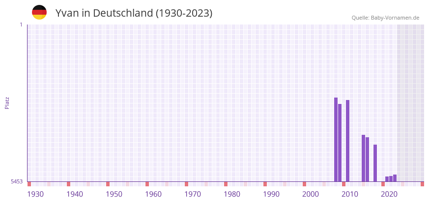 Yvan in der Vornamen-Hitliste von Deutschland (1930-2023)